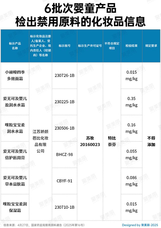 又一批婴童产品踩雷区麻将胡了停止经营！(图2)